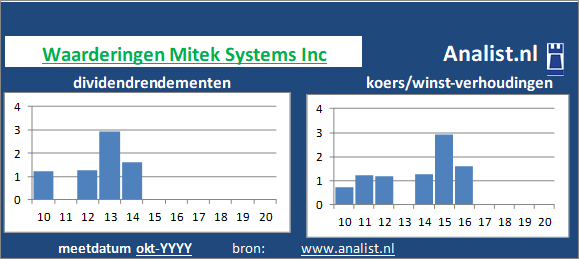 dividend/><BR><p>Het bedrijf  keerde in de voorbije vijf jaar haar aandeelhouders geen dividenden uit. </p>Door het divdend en de koers/winst-verhouding kunnen we het aandeel een hoogdividend waardeaandeel noemen.	</p><p class=